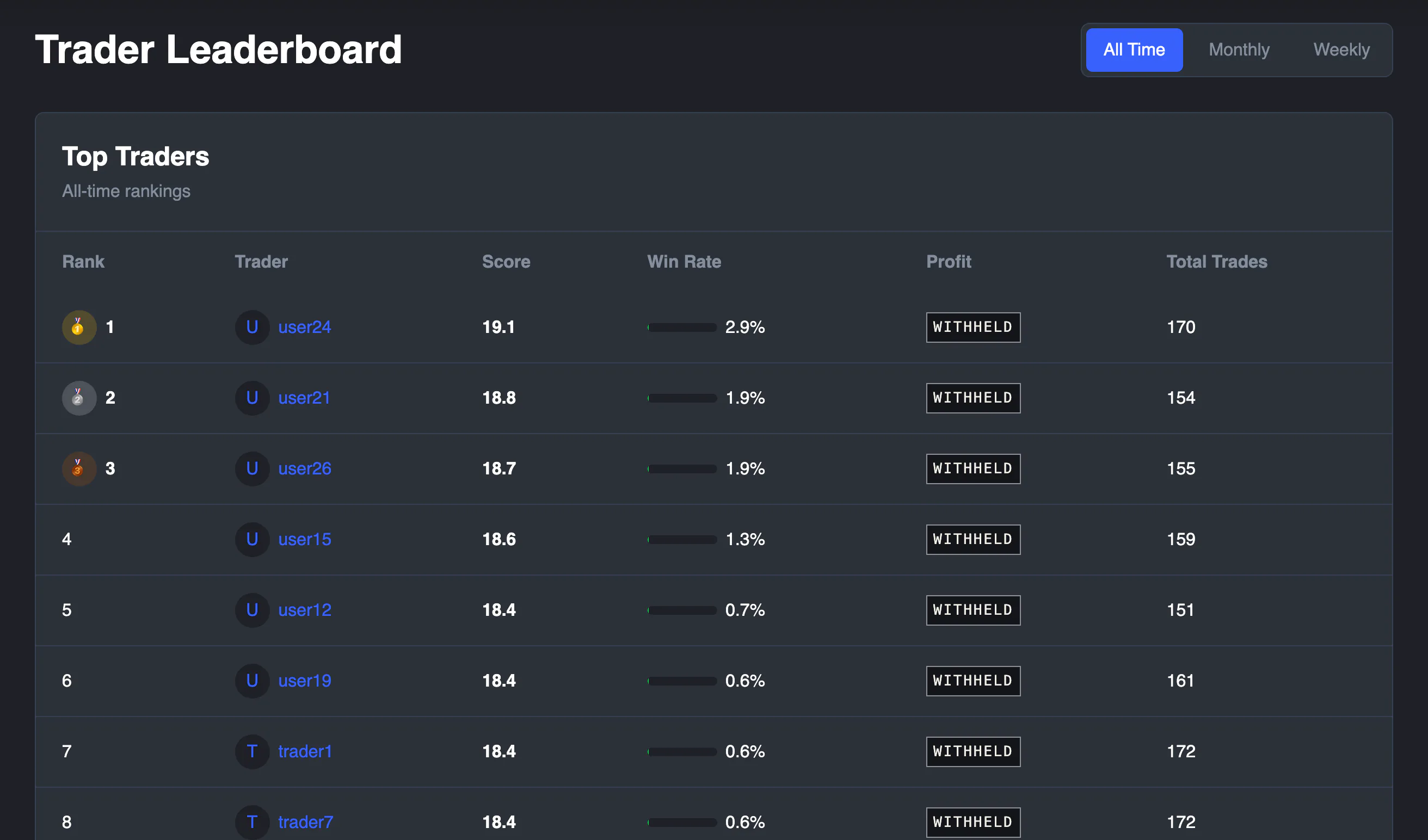 A leaderboard table of seeded trader accounts with rank, score, win rate and trade count; the profit column is replaced by labeled plates.